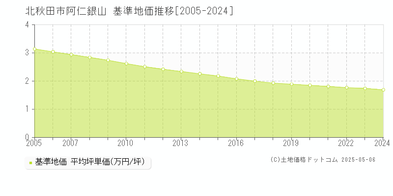 北秋田市阿仁銀山の基準地価推移グラフ 