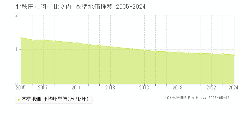 阿仁比立内(北秋田市)の基準地価推移グラフ(坪単価)[2005-2024年]