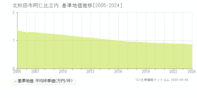 北秋田市阿仁比立内の基準地価推移グラフ 