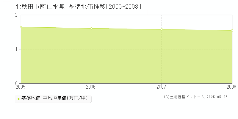 阿仁水無(北秋田市)の基準地価推移グラフ(坪単価)[2005-2008年]