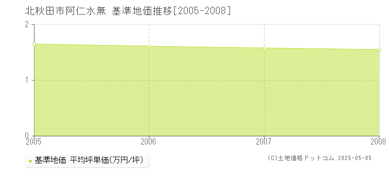 北秋田市阿仁水無の基準地価推移グラフ 