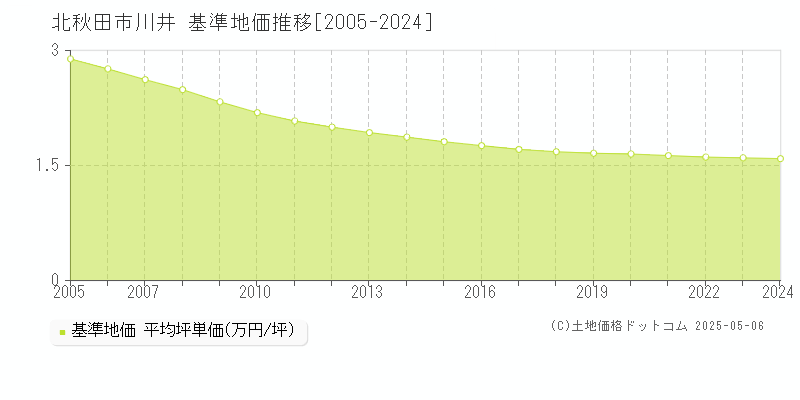 川井(北秋田市)の基準地価推移グラフ(坪単価)[2005-2024年]