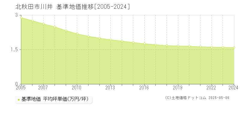 北秋田市川井の基準地価推移グラフ 