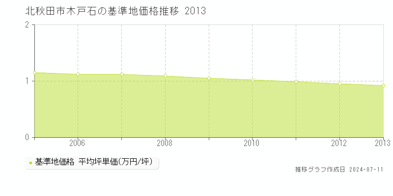北秋田市木戸石の基準地価推移グラフ 