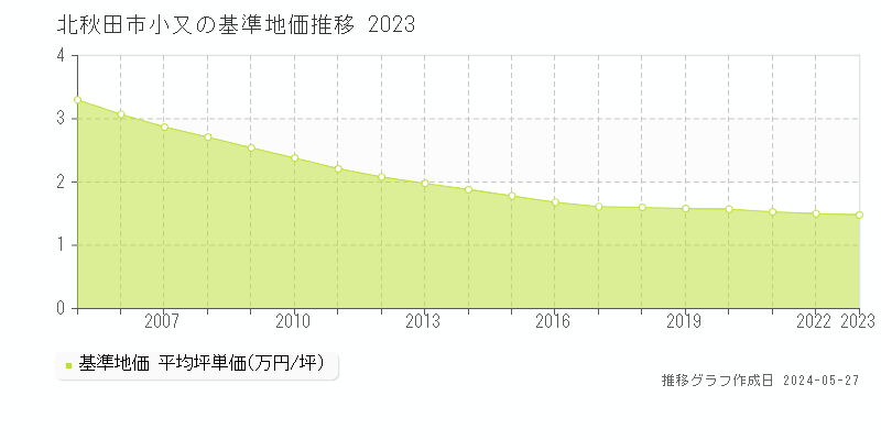 北秋田市小又の基準地価推移グラフ 