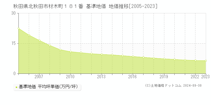 秋田県北秋田市材木町１８１番 基準地価 地価推移[2005-2023]
