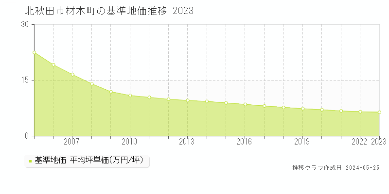 北秋田市材木町の基準地価推移グラフ 
