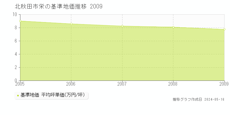 北秋田市栄の基準地価推移グラフ 