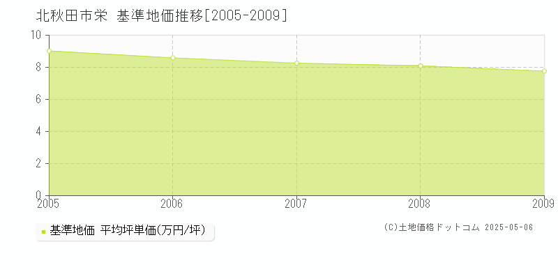 北秋田市栄の基準地価推移グラフ 