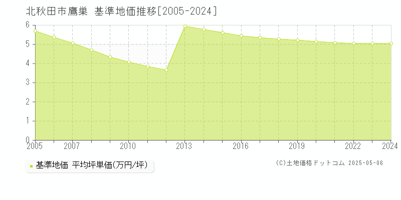 鷹巣(北秋田市)の基準地価推移グラフ(坪単価)[2005-2024年]