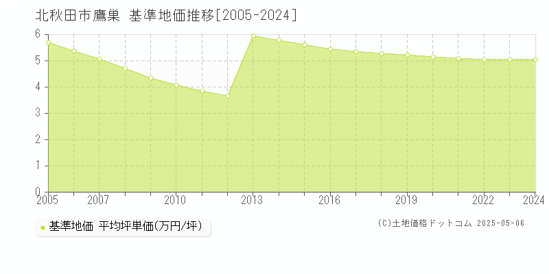 北秋田市鷹巣の基準地価推移グラフ 