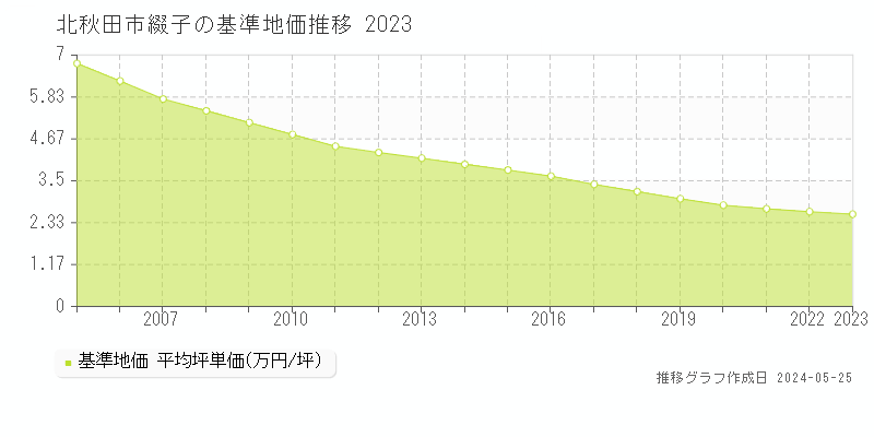 北秋田市綴子の基準地価推移グラフ 