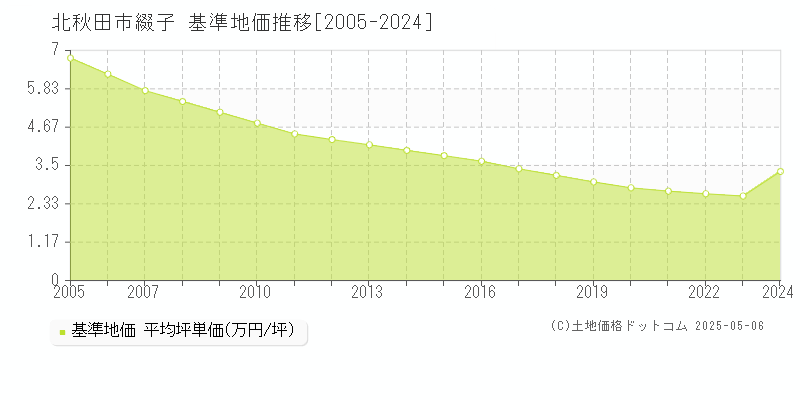 綴子(北秋田市)の基準地価推移グラフ(坪単価)[2005-2024年]