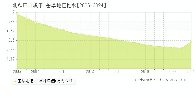 北秋田市綴子の基準地価推移グラフ 