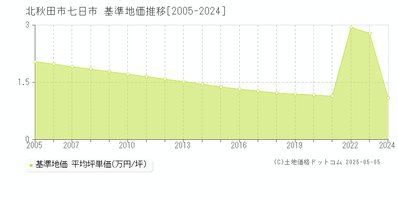 七日市(北秋田市)の基準地価推移グラフ(坪単価)[2005-2024年]