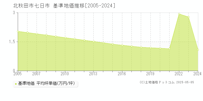 北秋田市七日市の基準地価推移グラフ 