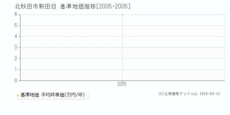 北秋田市新田目の基準地価推移グラフ 