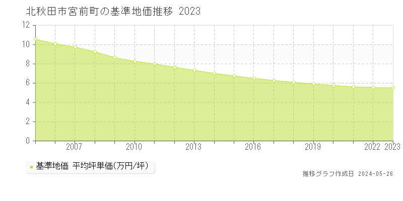 北秋田市宮前町の基準地価推移グラフ 