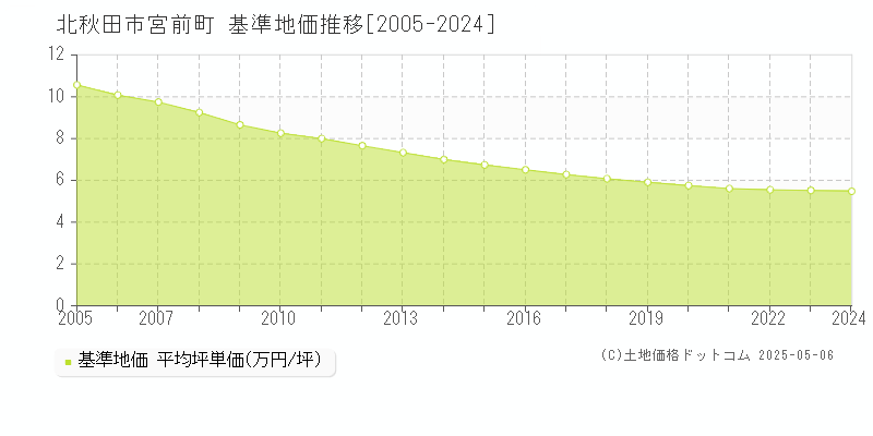 北秋田市宮前町の基準地価推移グラフ 