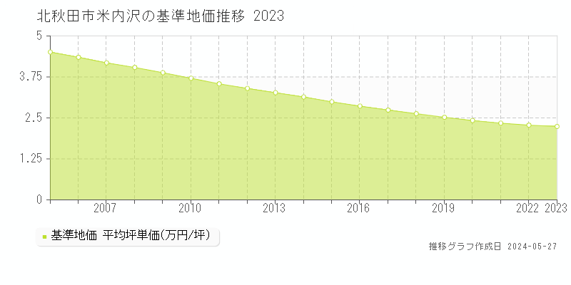 北秋田市米内沢の基準地価推移グラフ 