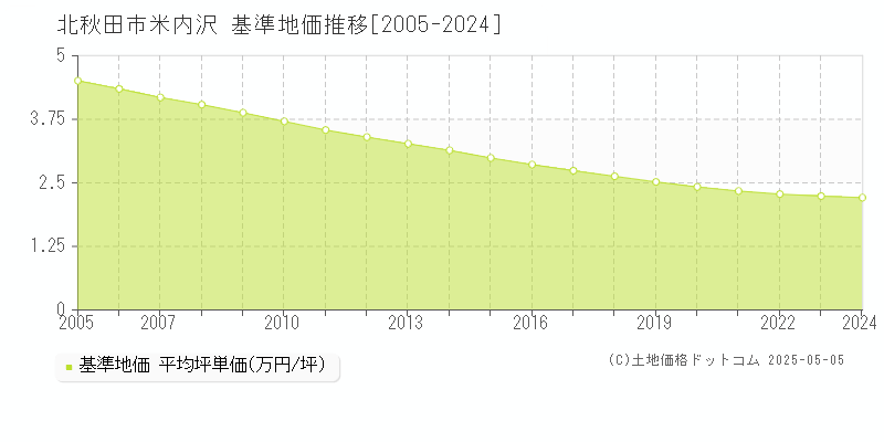 北秋田市米内沢の基準地価推移グラフ 