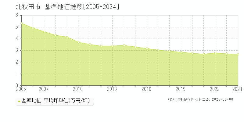 北秋田市全域の基準地価推移グラフ 