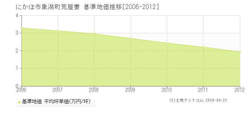 にかほ市象潟町荒屋妻の基準地価推移グラフ(坪単価)[2006-2012年]