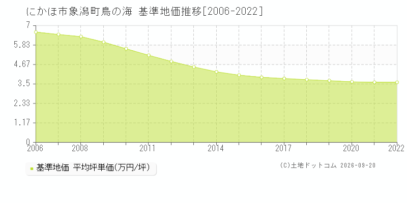 にかほ市象潟町鳥の海の基準地価推移グラフ(坪単価)[2006-2022年]