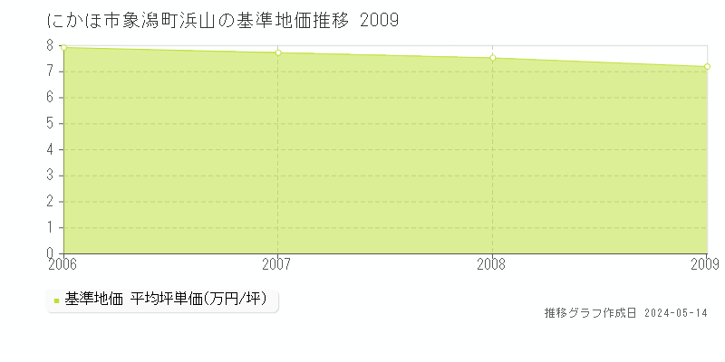 にかほ市象潟町浜山の基準地価推移グラフ 