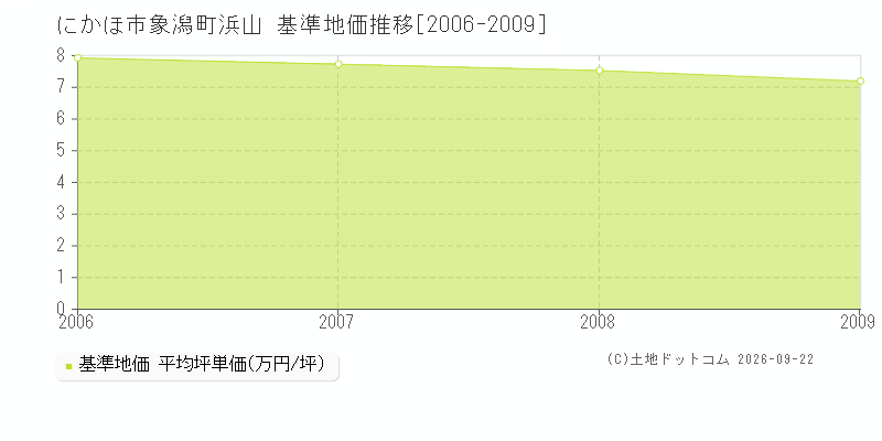 にかほ市象潟町浜山の基準地価推移グラフ(坪単価)[2006-2009年]