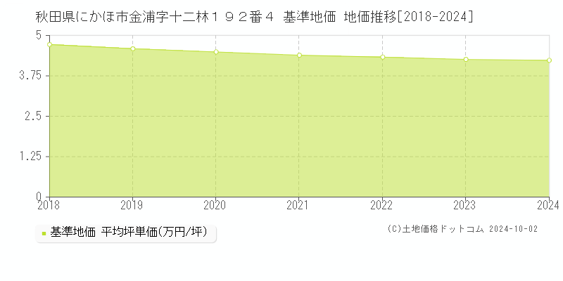 秋田県にかほ市金浦字十二林１９２番４ 基準地価 地価推移[2018-2024]