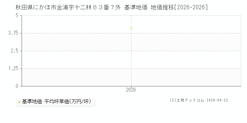 秋田県にかほ市金浦字十二林８３番７外 基準地価 地価推移[2026-2026]