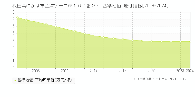 秋田県にかほ市金浦字十二林１６０番２５ 基準地価 地価推移[2006-2024]