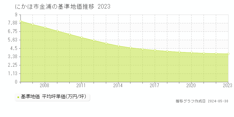 にかほ市金浦の基準地価推移グラフ 