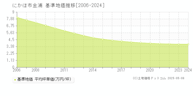 金浦(にかほ市)の基準地価推移グラフ(坪単価)[2006-2024年]