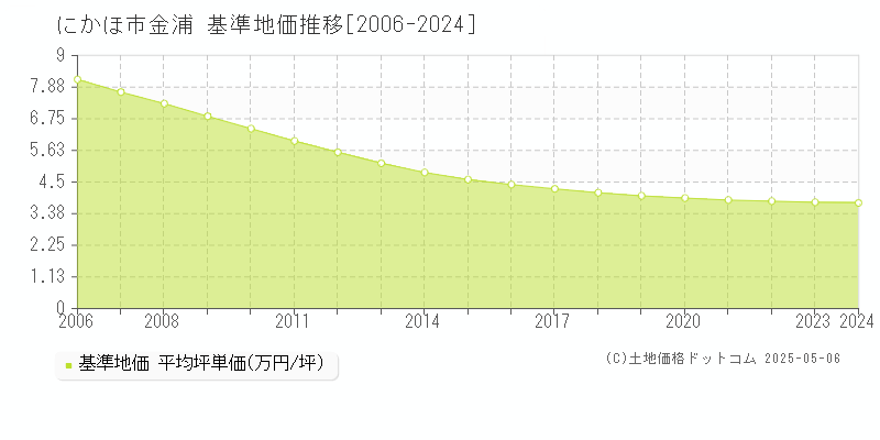 にかほ市金浦の基準地価推移グラフ 