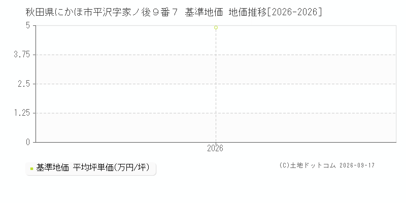 秋田県にかほ市平沢字家ノ後９番７ 基準地価 地価推移[2026-2026]