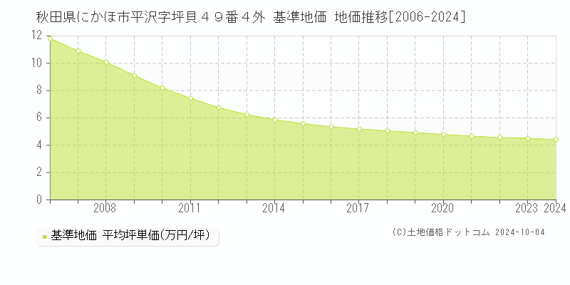 秋田県にかほ市平沢字坪貝４９番４外 基準地価 地価推移[2006-2024]
