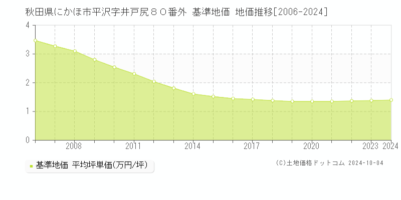 秋田県にかほ市平沢字井戸尻８０番外 基準地価 地価推移[2006-2024]