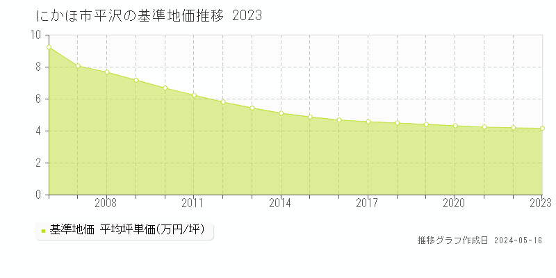 にかほ市平沢の基準地価推移グラフ 