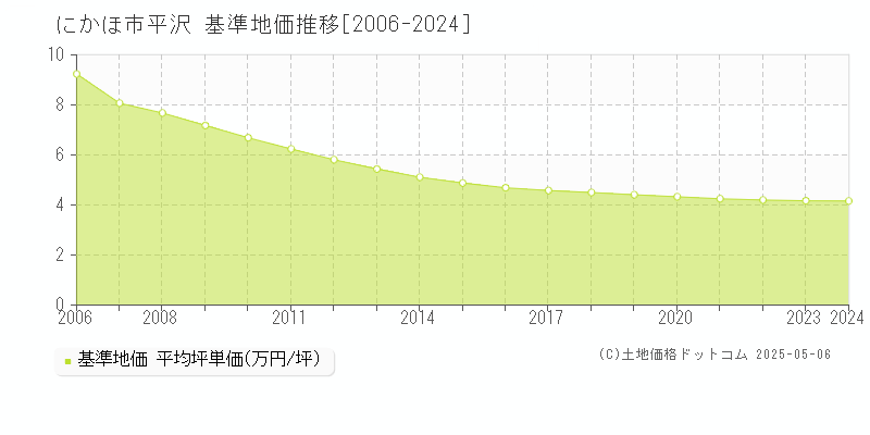 平沢(にかほ市)の基準地価推移グラフ(坪単価)[2006-2024年]