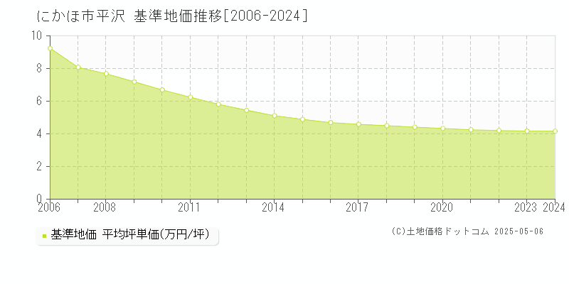 にかほ市平沢の基準地価推移グラフ 