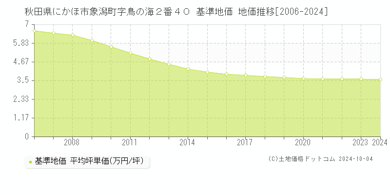 秋田県にかほ市象潟町字鳥の海２番４０ 基準地価 地価推移[2006-2024]