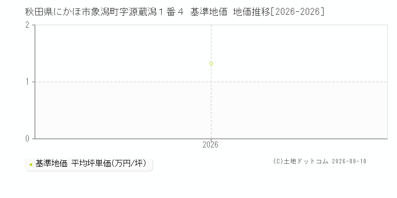 秋田県にかほ市象潟町字源蔵潟１番４ 基準地価 地価推移[2026-2026]