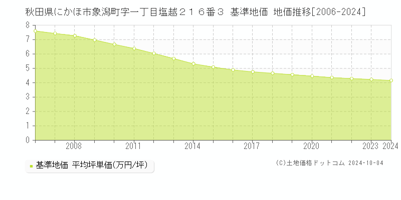 秋田県にかほ市象潟町字一丁目塩越２１６番３ 基準地価 地価推移[2006-2024]