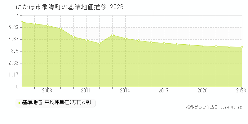 にかほ市象潟町の基準地価推移グラフ 