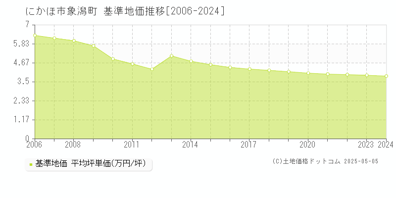 象潟町(にかほ市)の基準地価推移グラフ(坪単価)[2006-2024年]