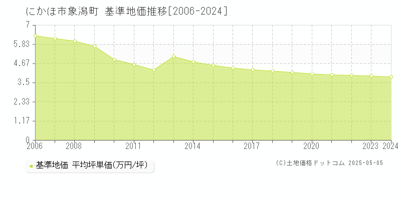 にかほ市象潟町の基準地価推移グラフ 