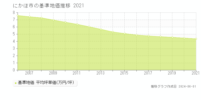 にかほ市の基準地価推移グラフ 