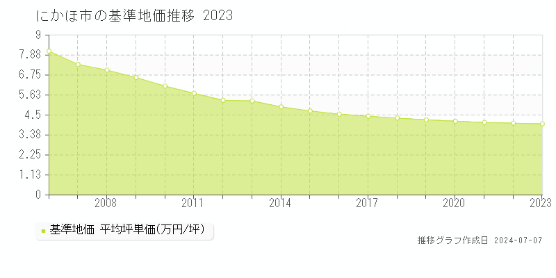 にかほ市全域の基準地価推移グラフ 